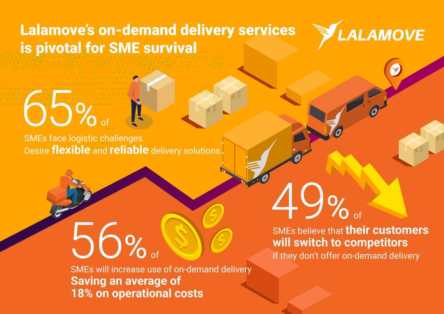 Research reveals SMEs' increased usage of ondemand delivery
